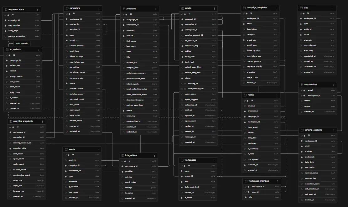 Full-Stack AI Outreach SaaS — Supabase schema