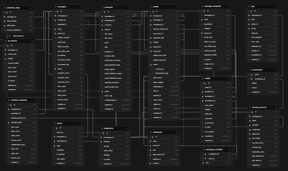 Supabase database schema — workspaces, campaigns, prospects, emails, replies, jobs, events, analytics_snapshots